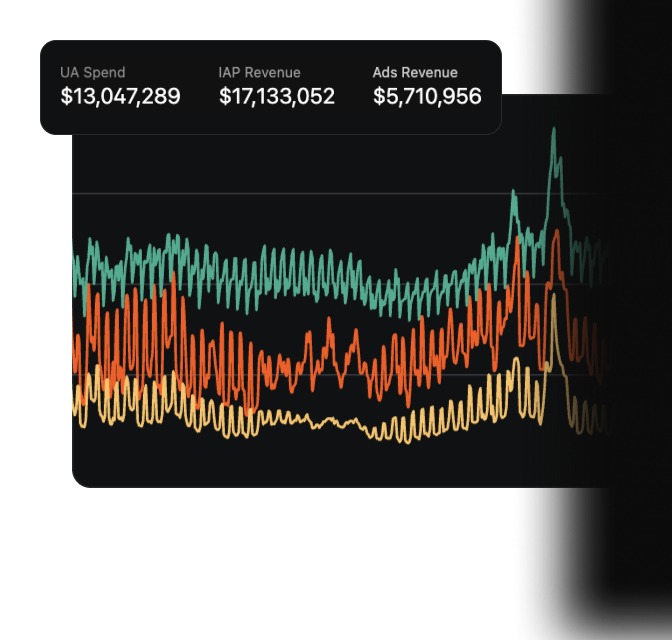 MWM Console cohorted analytics dashboard for subscriptions and revenue
